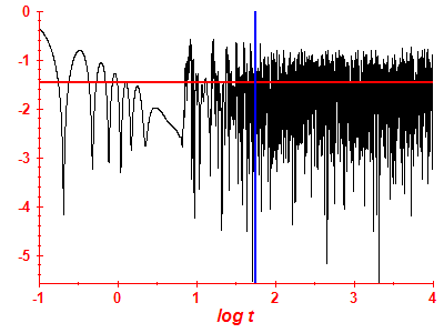 Survival probability log